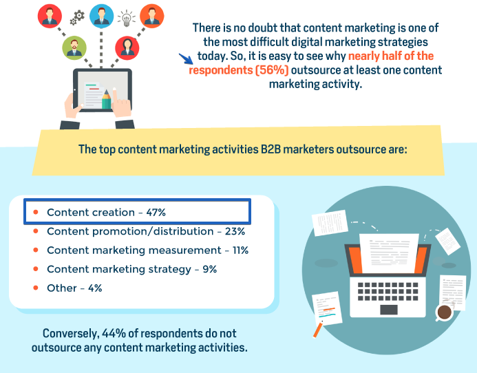 The top content marketing activities b2b marketers generally outsource