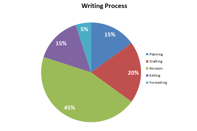 Writing process-How proportion of time is consumed during the process