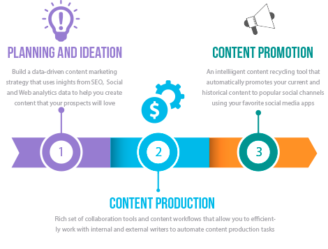 content-marketing-tools-flow content marketing tools main