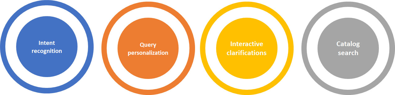 semantic_Search_architecture_building_blocks semantic_Search_architecture_building_blocks